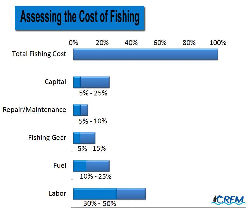 Total Fishing Cost Rev copy